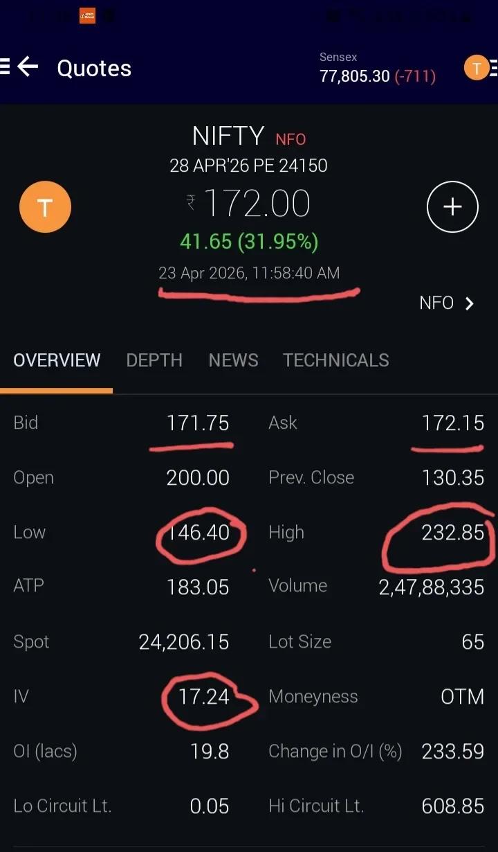 Holding 24150 PE, Expecting IV Expansion Above 130