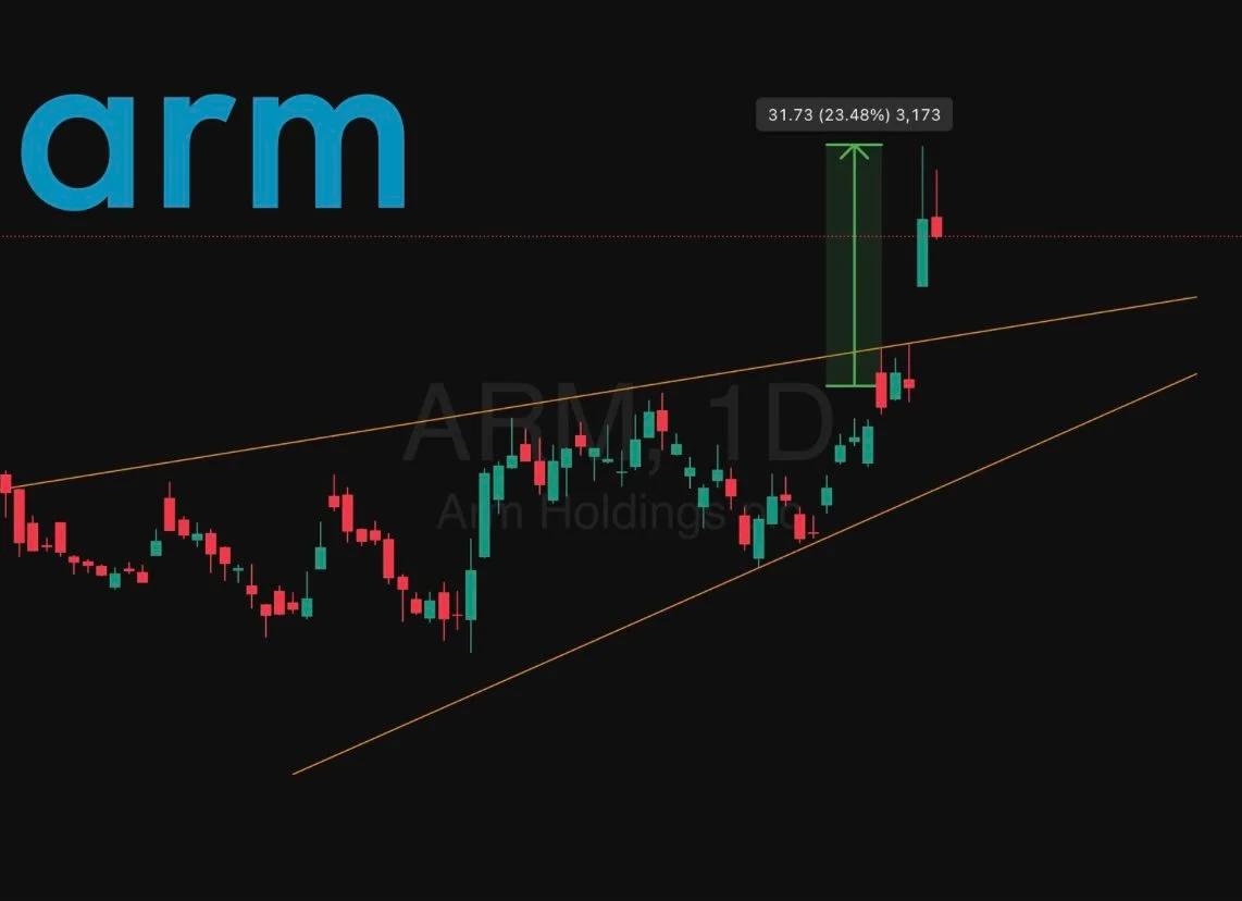 ARM Breaks Out as Market Slides, Watch Closely