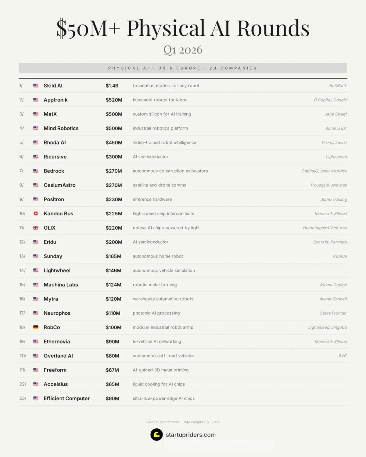 27 Physical AI Startups Secure $50M+ Funding, Hiring