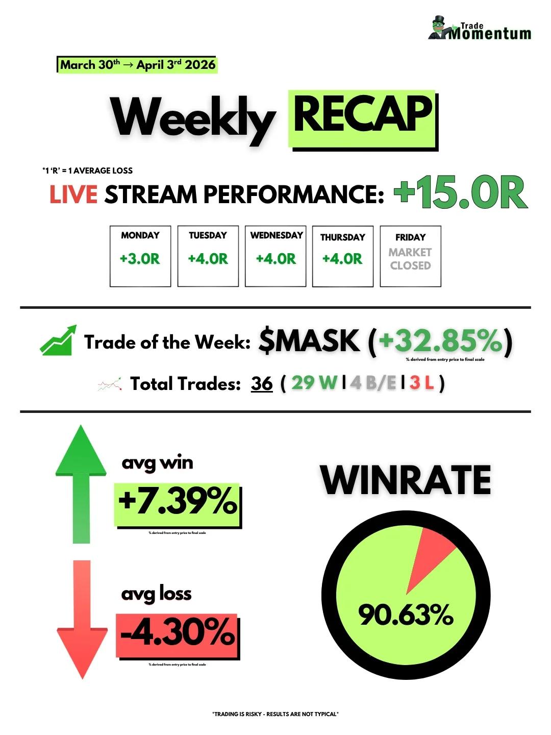Earned +15R on Holiday Week, High Win‑Rate