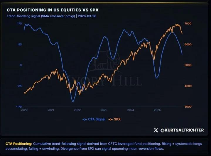 CTAs Unwind, Triggering Liquidity‑driven Price Decline
