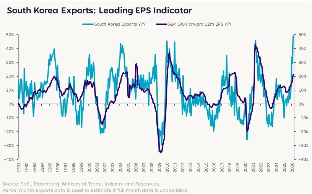 South Korean Exports Precede U.S. Earnings Growth by Month