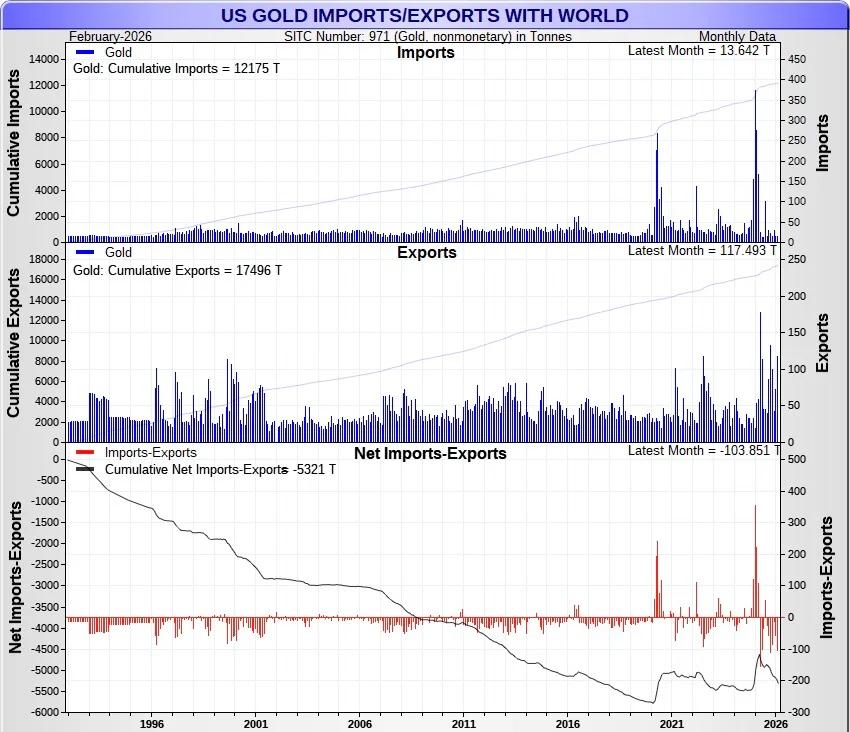 US Sends Back 2025 Gold, Silver Surplus to Origin