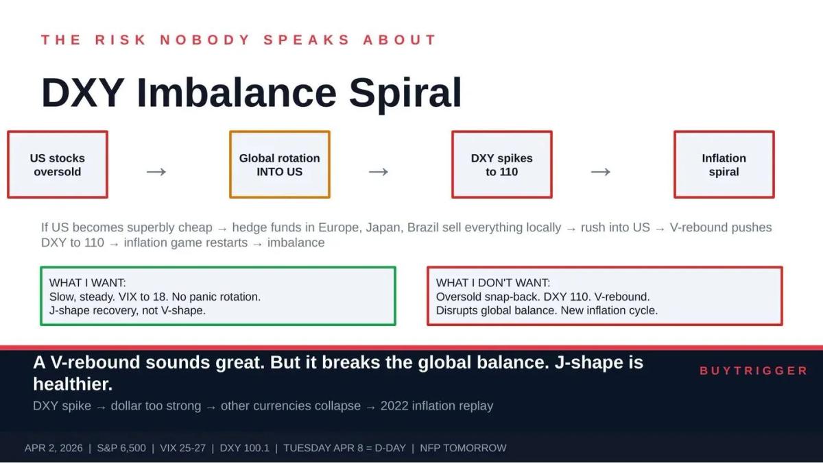 Rapid US Rally Could Trigger Dollar Spike and Inflation