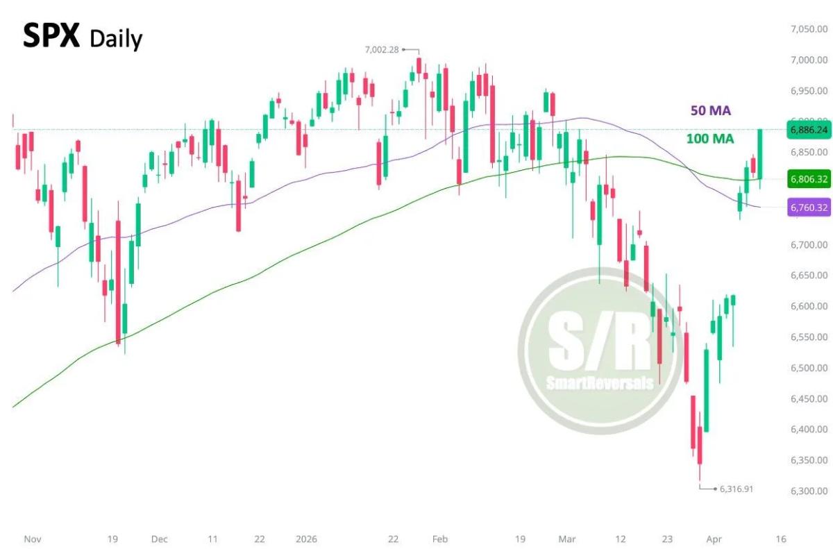 SPX Bounce Turns Key Level Into Support, Continuation Likely