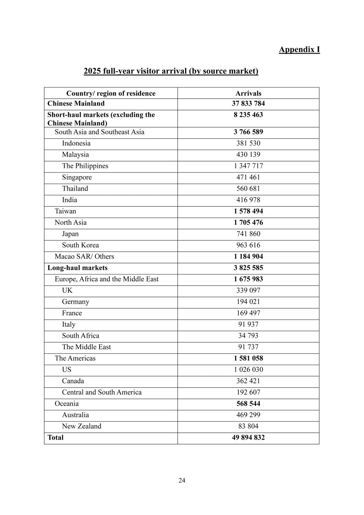 Philippines Tops Hong Kong’s 2025 International Arrivals