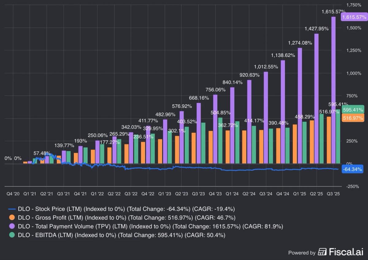 DLO’s Fundamentals Soar Despite 64% Price Plunge