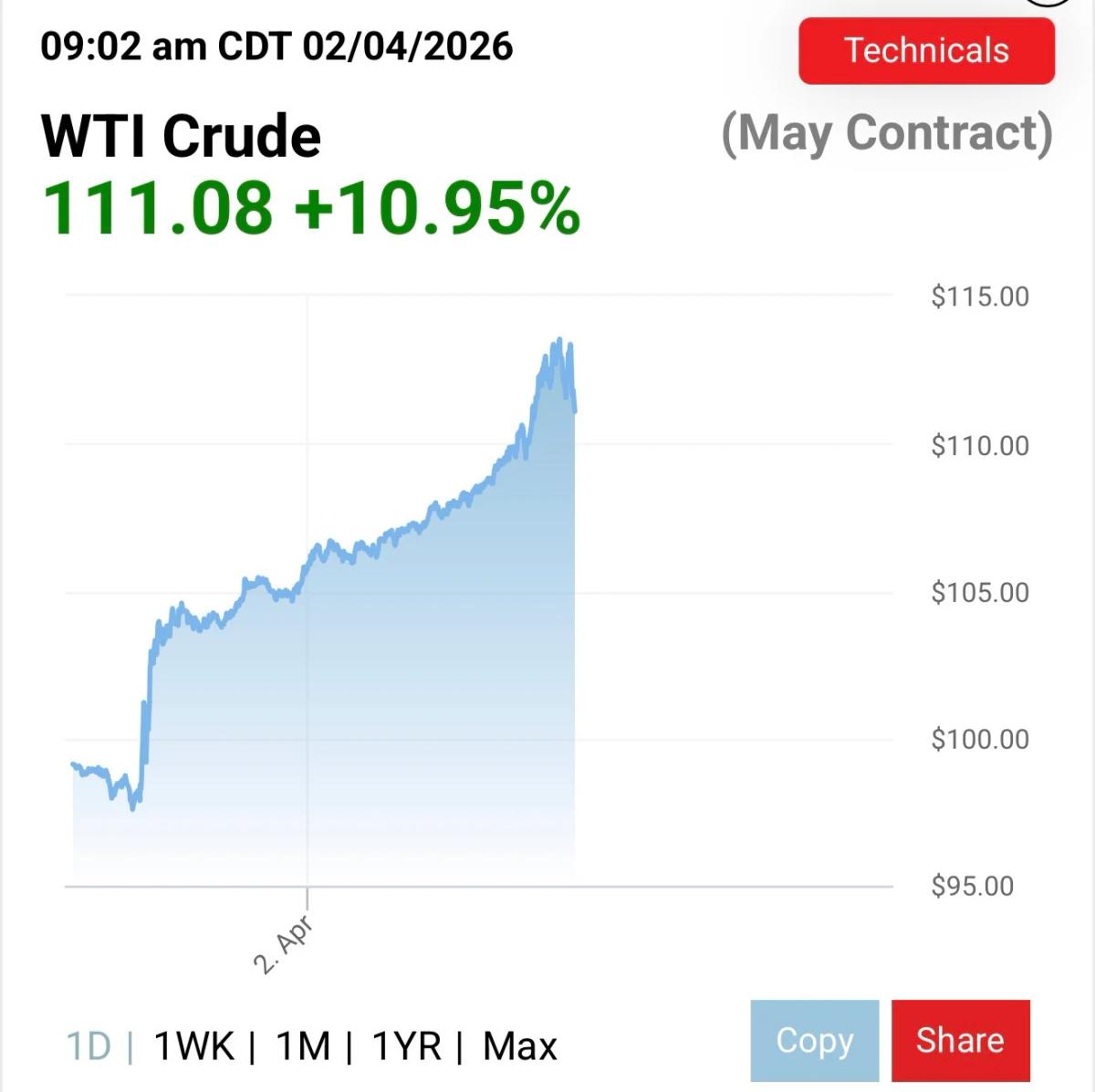 Oil Prices Surge After Trump's Televised Falsehoods