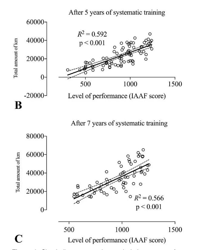 Training Volume Predicts World-Class Running Success