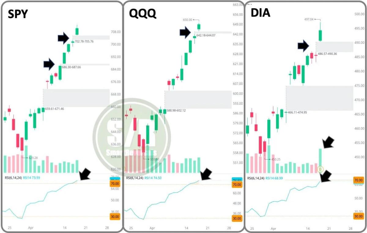 SPY Gap May Fill; DIA Shows Reversal Confirmation