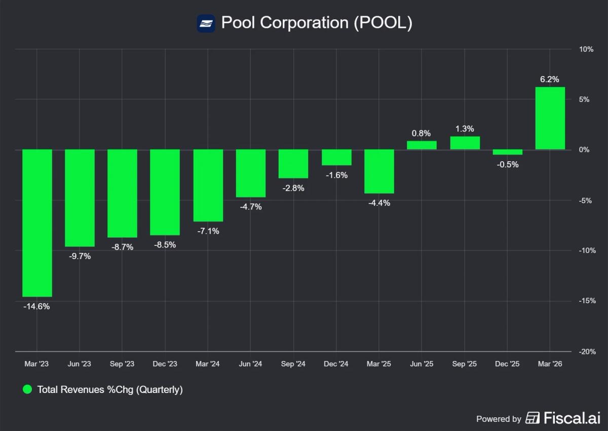 Pool Industry Rebounds with 6% Q1 Growth