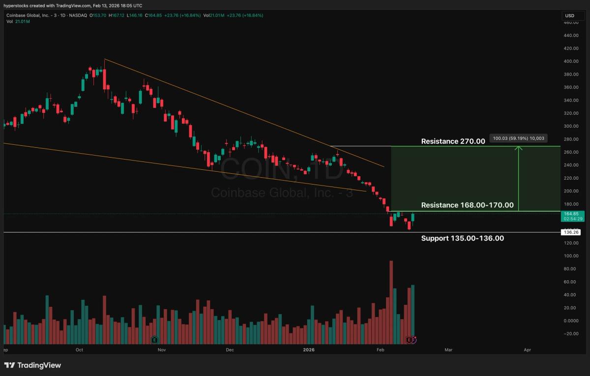 COIN Rebounds; Upside Hinges on Crypto Market Recovery