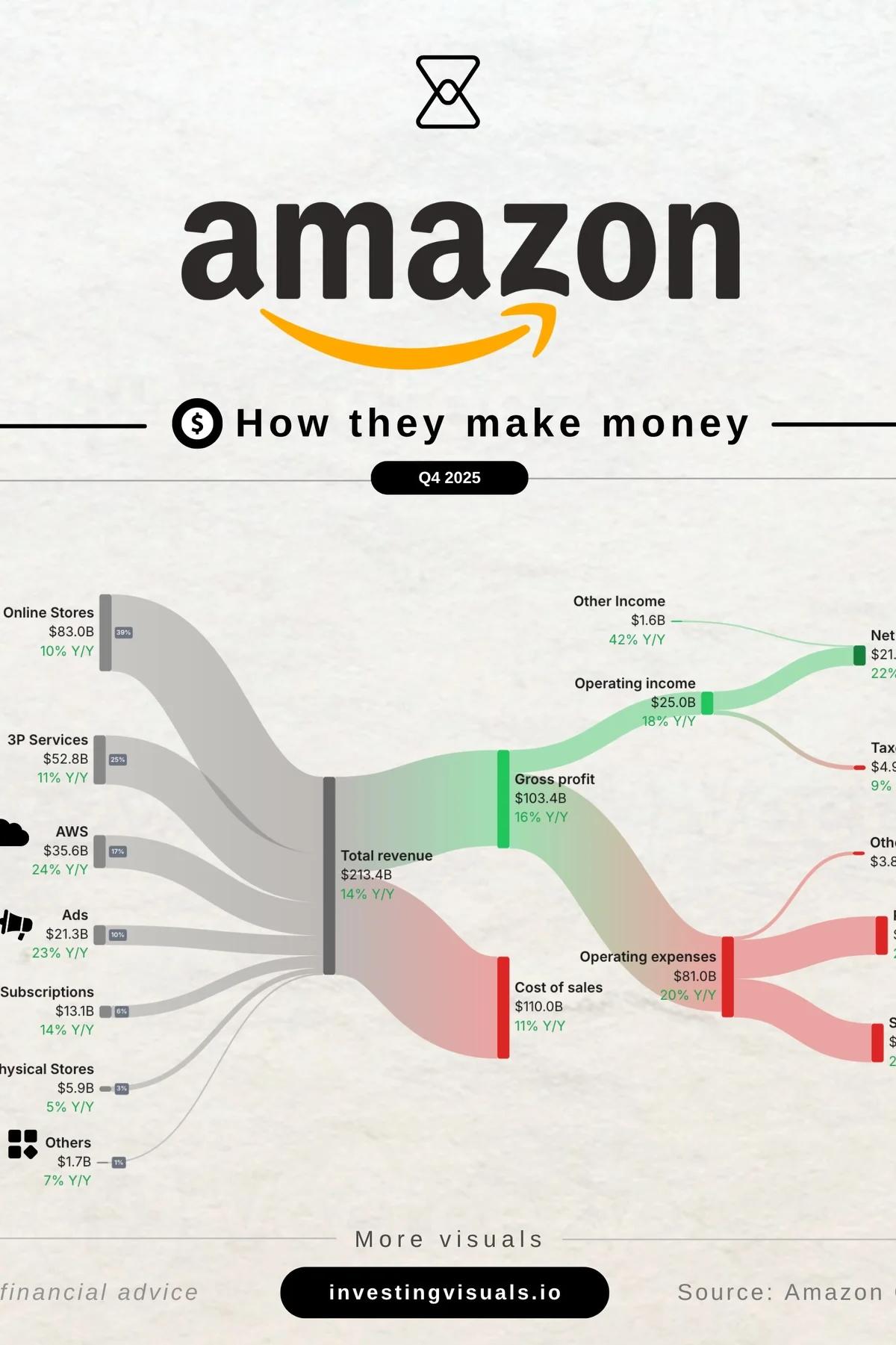 Amazon's $8B Bet Yields 7x Return in Two Years