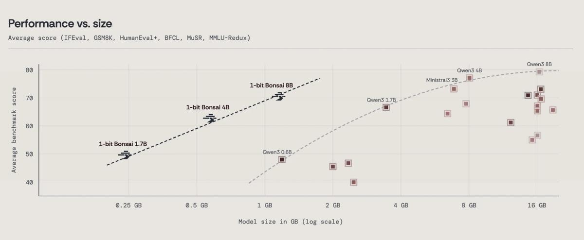PrismML Unveils 1‑Bit 8B LLM Under 1.2 GB VRAM