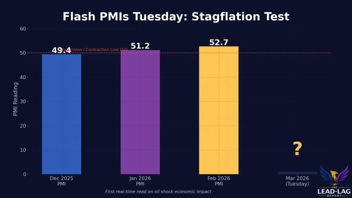 PMI Slump Signals Looming Stagflation Despite High Inflation