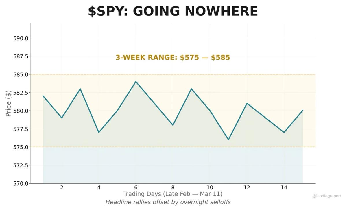 Flat SPY Signals Indecision, Not Stability, Ahead