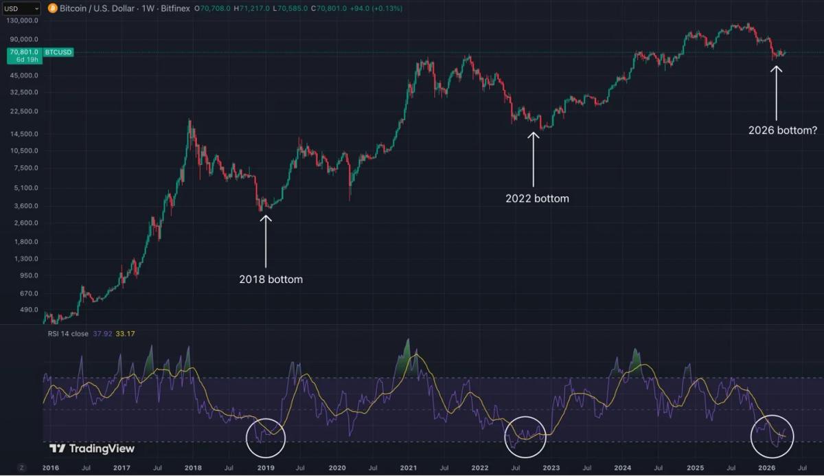 Crypto Bottom Near; Bull Run Soon After Bear Market