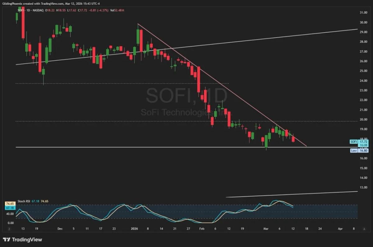 SOFI Faces Critical Test: Breakout or Breakdown?