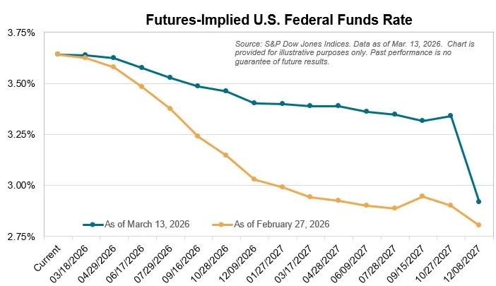 Full Rate Cut Postponed Until March 2027.