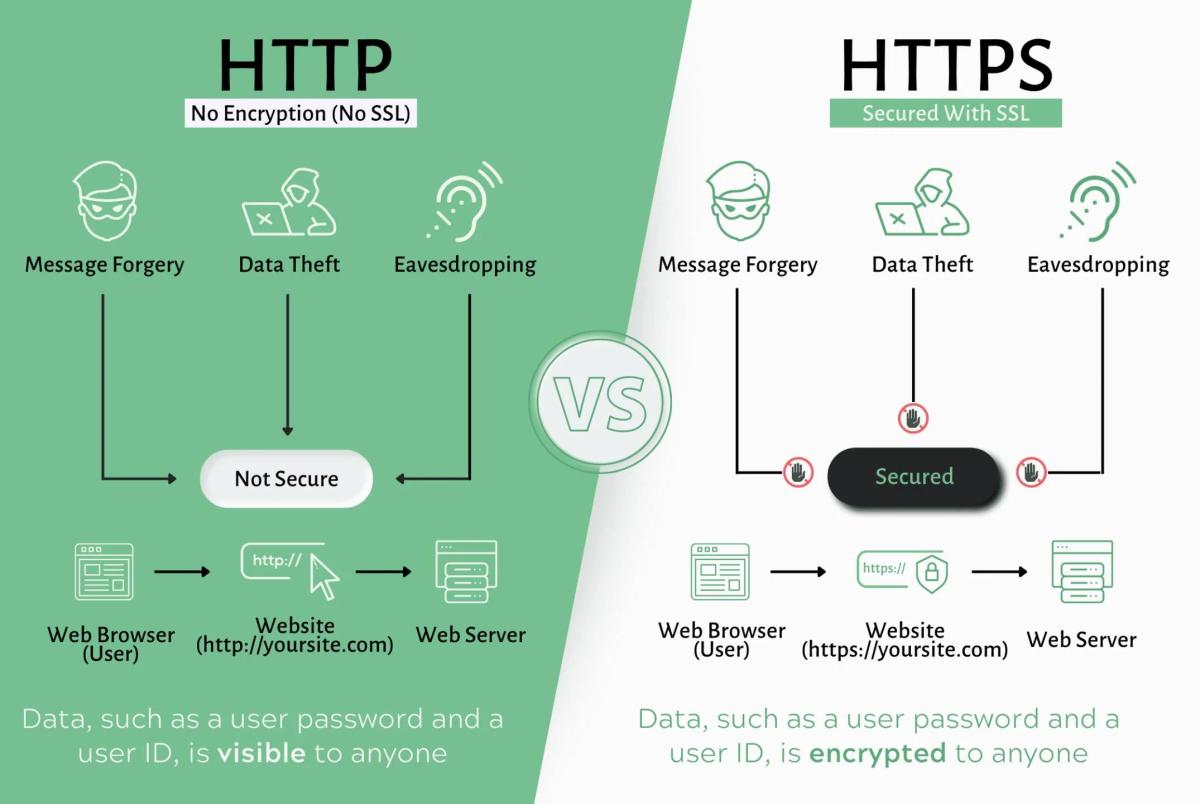 HTTPS Is Non‑optional: Encrypt Everything by Default
