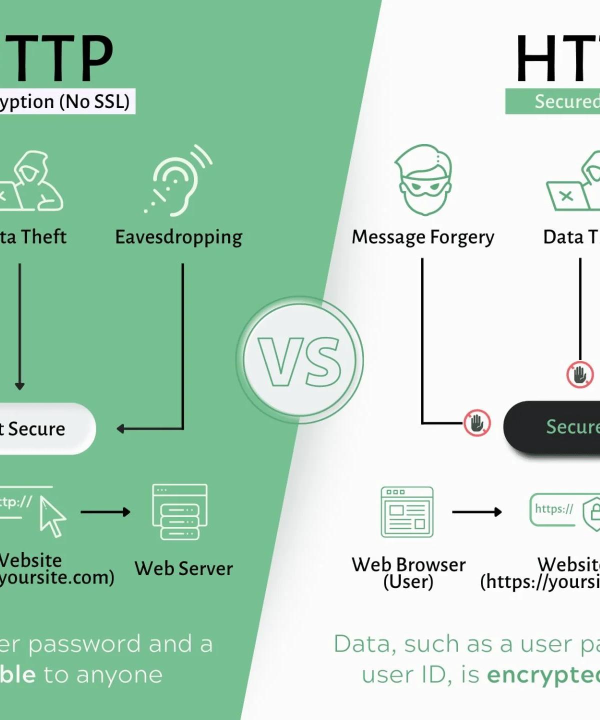 HTTPS Is Non‑optional: Encrypt Everything by Default